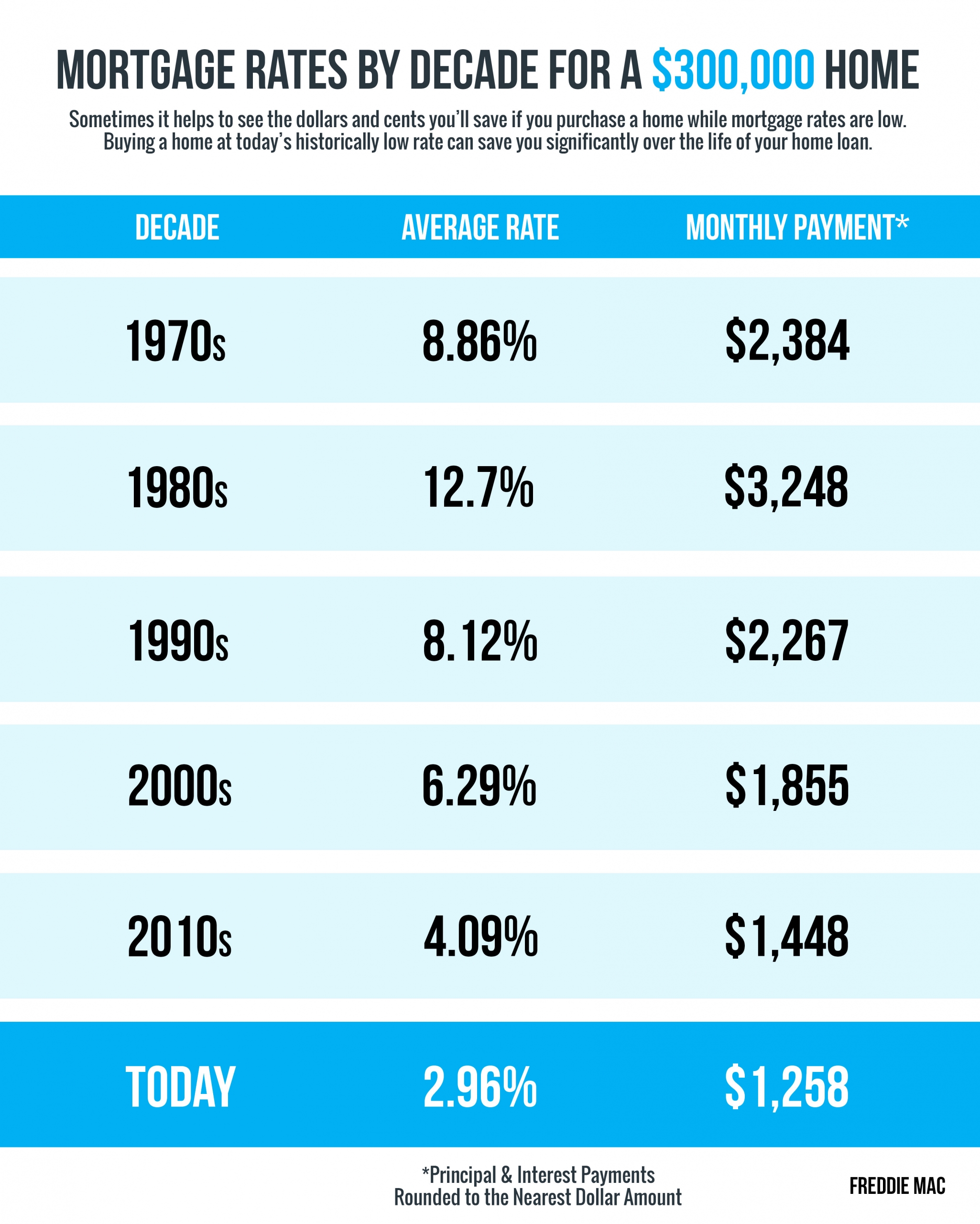 Mortgage Rates & Payments by Decade [INFOGRAPHIC] Central New Jersey